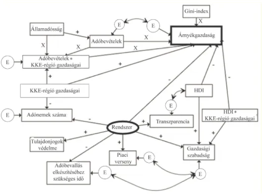 4. ábra. Az instrumentális változóval kiegészített SEM  (SEM supplemented with the instrumental variable) 