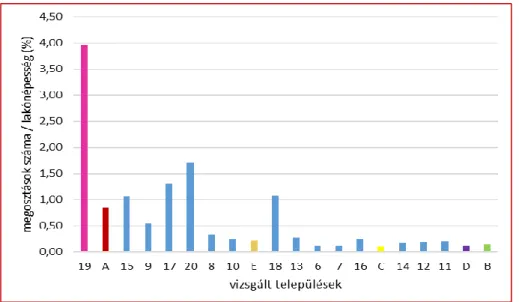 Végül a legkövetettebb oldal a megosztások száma alapján (6. ábra) az 5. helyen végzett, míg  a 2., 3., 4