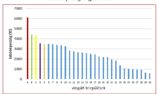 A lakónépesség nagysága szerint 1. helyen szereplő település (15. ábra) a 20., a 2. és 3