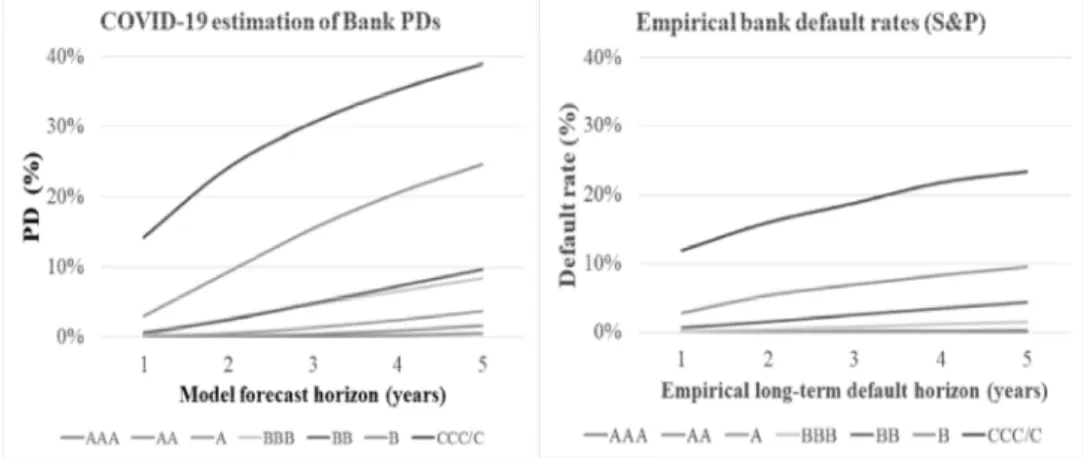 Figure 1: Estimated PDs and empirical default rates Source: PDs – own calculations; default rates – S&amp;P (2019)