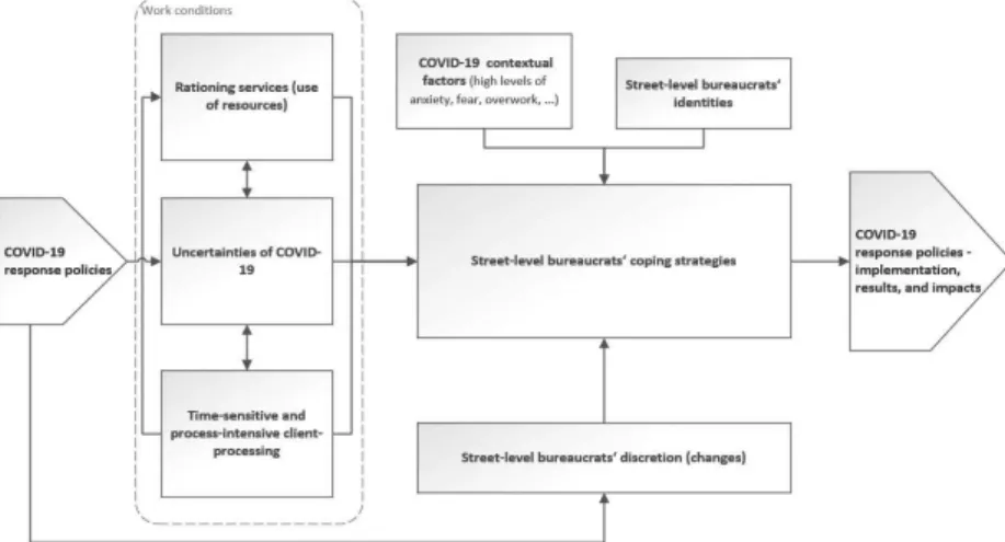 Figure 1. The effects of the COVID-19 crisis on the behavior of street-level officials