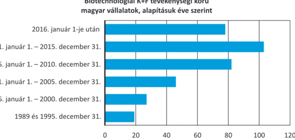 Mint az 1. ábra mutatja, a működő, biotechnológiai K+F tevékenységet végző  magyar cégek döntő többsége 2001