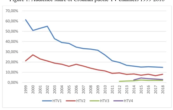 Figure 1: Audience share of Croatian public TV channels 1999-2018 