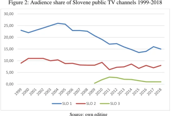 Figure 2: Audience share of Slovene public TV channels 1999-2018 