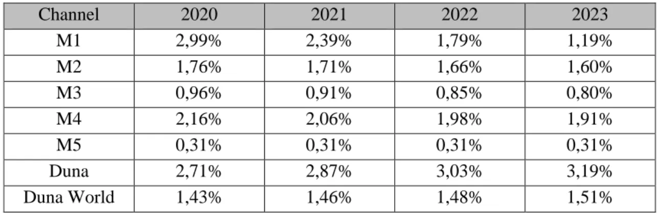 Table 6 shows the predicted values for audience share of  MTVA channels in the period of next four  years, under the assumption that the trend remains similar