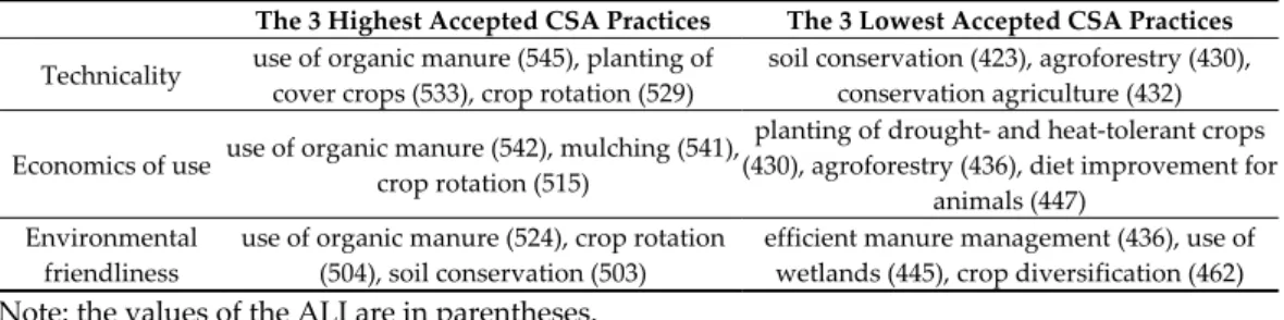 Table 1. Farmers’ perception on the acceptance of the compatibility dimensions of the different  CSA practices (Author’s composition based on [22])