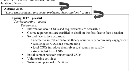 Figure 1 Actions of the bottom-up service-learning initiative at the University of Szeged