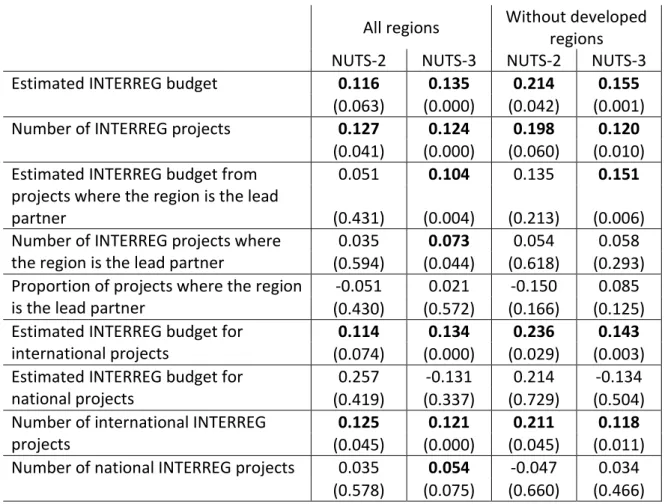 Table 3: Correlation between unexplained economic growth and various indicators related  to interregional funds 