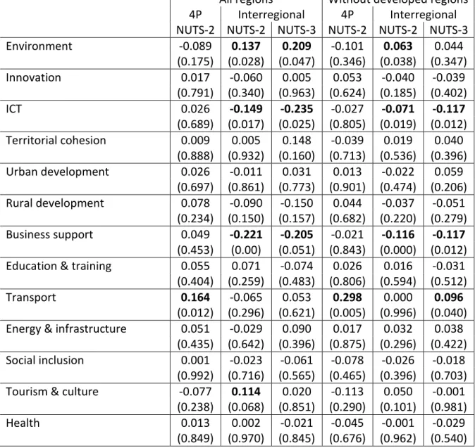 Table 5: Correlation between unexplained economic growth and sector breakdown of  projects 