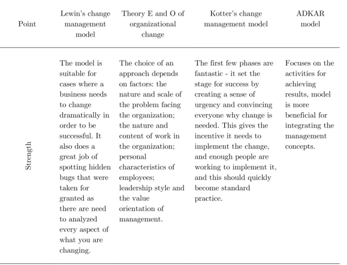 Table 2: Comparison of change management models 