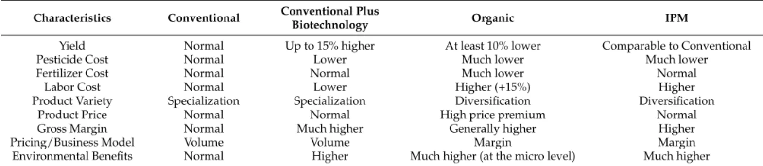 Table 1 provides a summary of the major characteristics of these different crop pro- pro-duction systems.