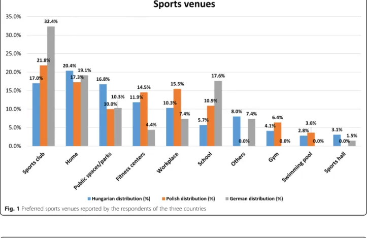 Fig. 1 Preferred sports venues reported by the respondents of the three countries