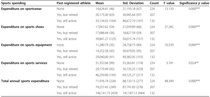 Table 5 Correlation between sports spending and competitive sport in HUF (EUR)