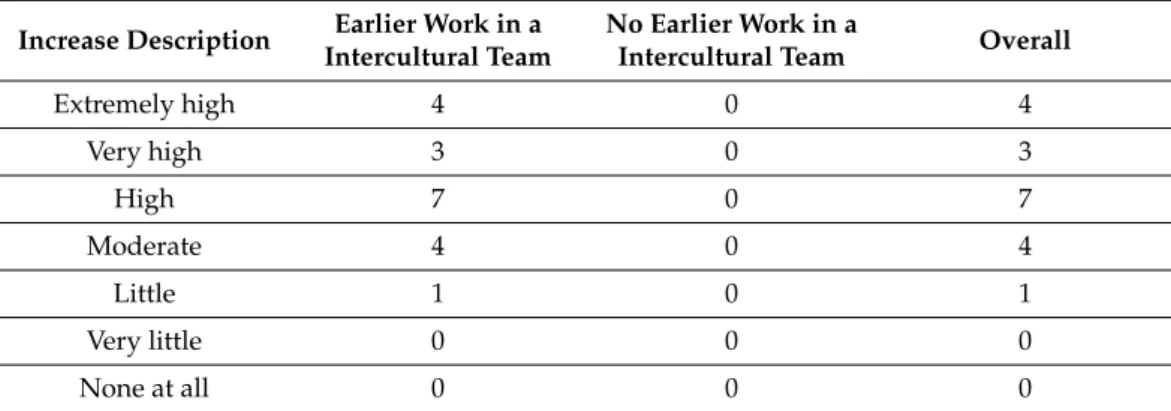 Table 4. Increase in the level of cross-cultural competences—KTU students.