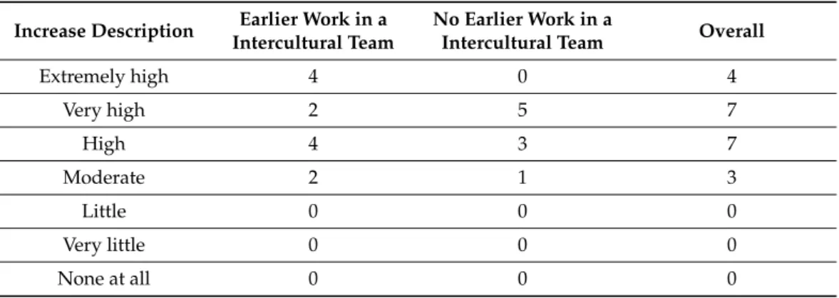 Table 6. Increase in the level of cross-cultural competences—Corvinus students.