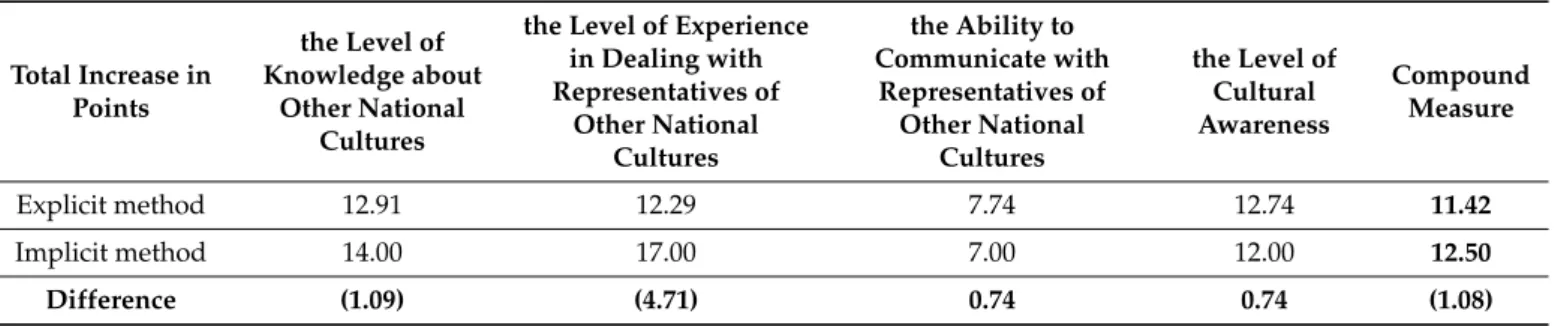 Table 7. Comparison of results from explicit and implicit methods—questions 1–4.