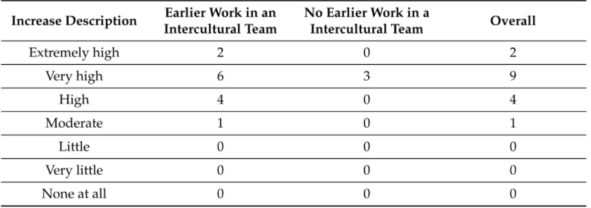 Table 2. Increase in the level of cross-cultural competences—SGH students.