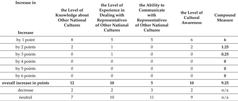 Table 3. KTU survey results—questions 1–4.