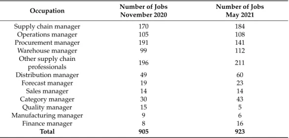 Table 2. Number of job advertisements was retrieved from the Indeed U.K. website. Online adver- adver-tisements were collected over two periods in November 2020 and May 2021