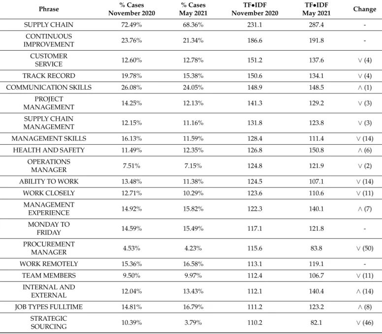 Table 3. The most frequent phrases in advertisements. From the text of the cleaned job ads collected in November 2020 and May 2021, the most common terms are extracted