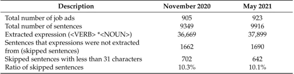 Table 4. Descriptive statistics for data used in text analytics. Verbs and nouns were separated and stored in “lower_verb” and “lower_noun” variables