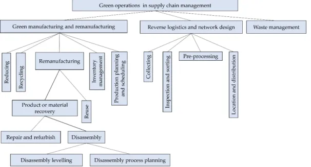 Figure 2. Green operations in SCM based on Srivastava classification [33].