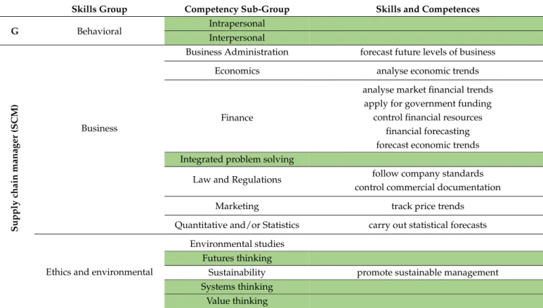Table 1. Summary of our conceptual model for supply chain managers’ competences in sustainability based on the work of [44–47]