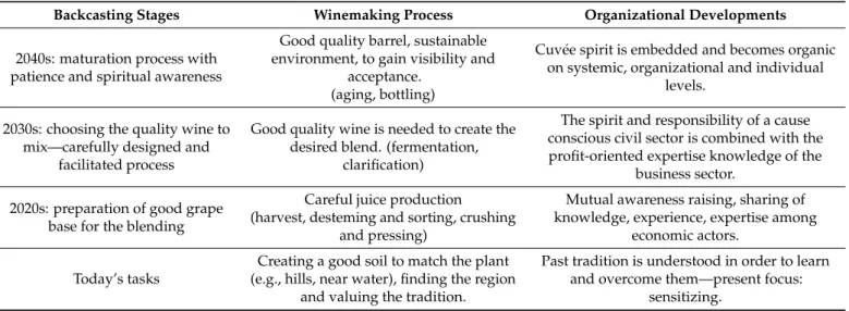 Table 3. Cuvée wine making.