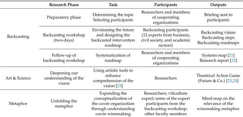 Table 1. Overview of the research process.