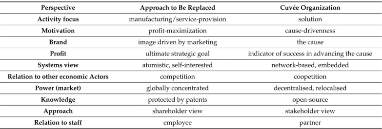Table 2 summarizes the main perspectives that change with the emergence of the cuvée organizations.