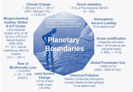 Figure 7: Planetary Boundaries 