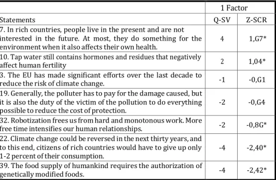 3. Table Distinguishing Statements for Factor 1 (P &lt; .05 ; Asterisk (*) Indicates  Significance at P &lt; .01) 