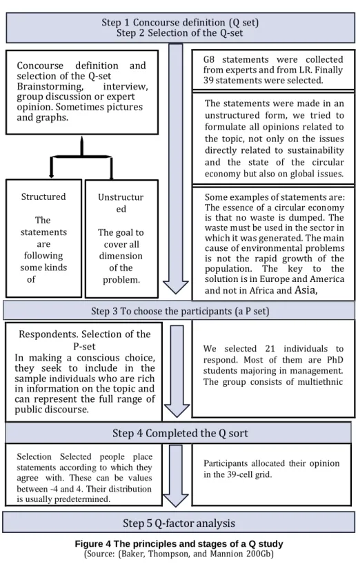 Figure 4 The principles and stages of a Q study  (Source: (Baker, Thompson, and Mannion 200Gb) 