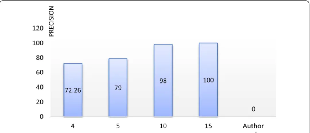 Fig. 6  Investigating the number of authors and accuracy