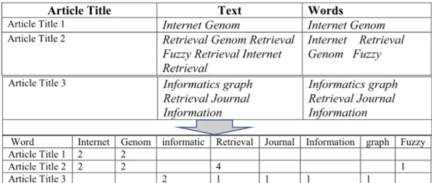Table 3  Incidence of words and matrices for the article titles criterion 