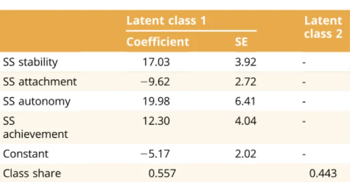 Table 3. Latent class logit model: estimated preference parameters and implied tariffs.
