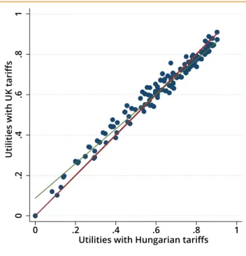 Figure 2. Utilities of selected capability pro ﬁ les implied be the Hungarian and UK tariffs.