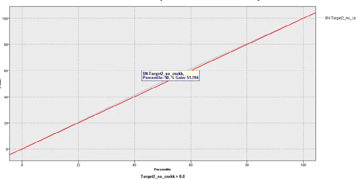 7. ábra: Az összes Stochastic indikátorra épülő modell befektetési teljesítménye exponenciális stratégia  mellett 