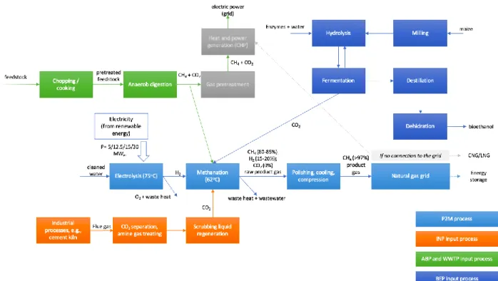 Figure 2. Simplified overview of the P2M process at an INP with carbon capture (orange), at a biogas plant of an agricultural company or a WWTP (green) or at a BEP (navy blue), based on Sinóros-Szabó [63], Laude et al