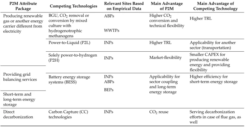 Table 3. P2M attribute package and alternative technologies based on the evaluation of potential adopters iterated with previous studies.