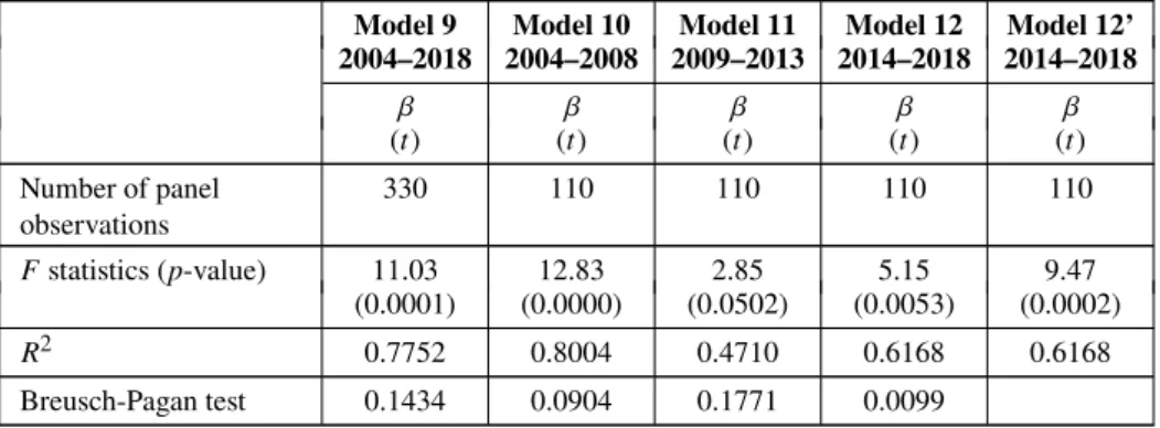 Table 6: Conditional convergence process of the non-Eurozone new Member States towards the EU-14+1