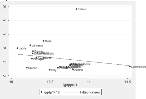 Figure 5: Absolute convergence of the Eurozone new Member States towards the EU-14+1 in the period 2014–2018