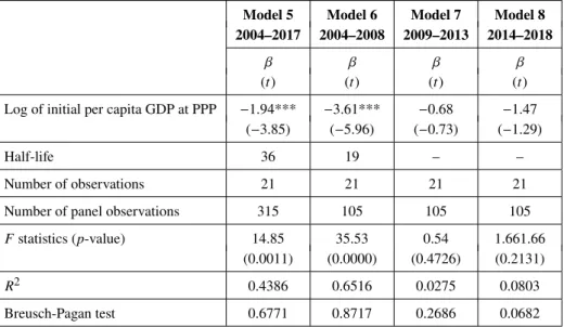 Table 4: Absolute convergence of the non-Eurozone new Member States towards the EU-14+1 Model 5 Model 6 Model 7 Model 8 2004–2017 2004–2008 2009–2013 2014–2018