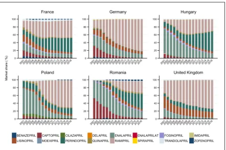 Figure 3. Volume share of ACE inhibitors (combination drugs and single-drug preparations) in six  European countries between 2001 and 2016