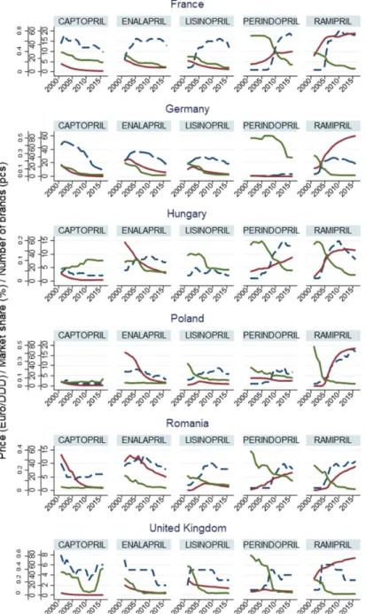 Figure 4. Changes in sales, price, and number of brands of single-drug ACE inhibitors (including  the five with the most significant market share)