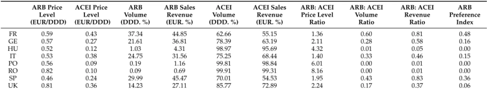 Table 1. Market features of ARBs and ACE inhibitors in 2001 based on DDD-adjusted volumes, taking into consideration combination drugs and single-drug preparations.