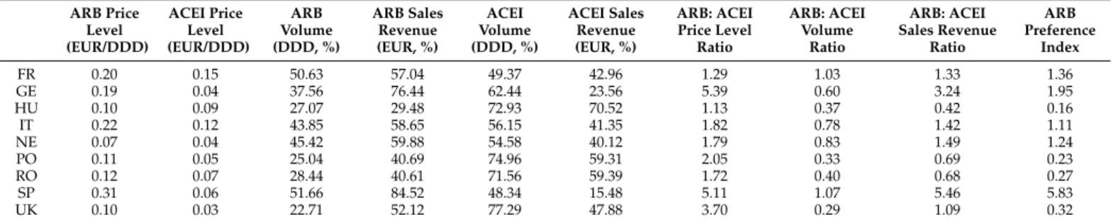 Table 3. Market features of ARBs and ACE inhibitors in 2016 considering adjusted volume of combination drugs and single-drug preparations