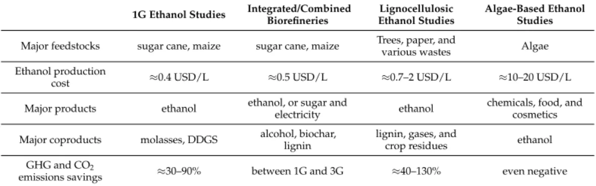 Table 3 summarizes the major results of the systematic literature review related to the economic aspects and sustainability of the ethanol production.