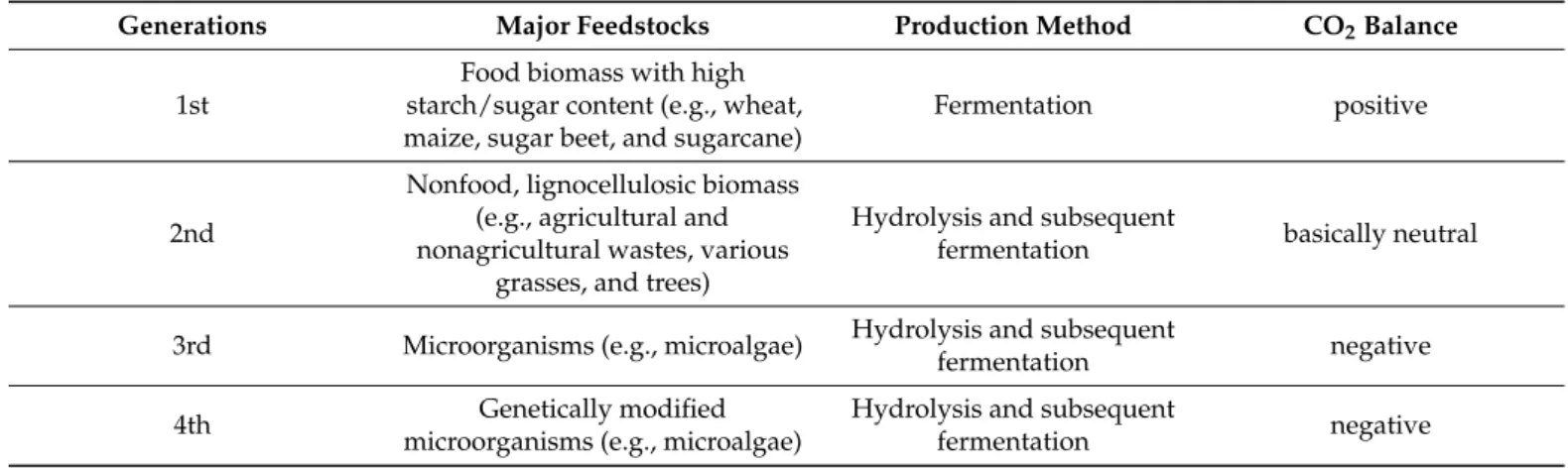 Table 1. Ethanol generations.