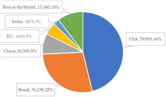Figure 1. Composition of the world ethanol production in million liters in 2019. Source: Author’s  composition based on Reference [13]